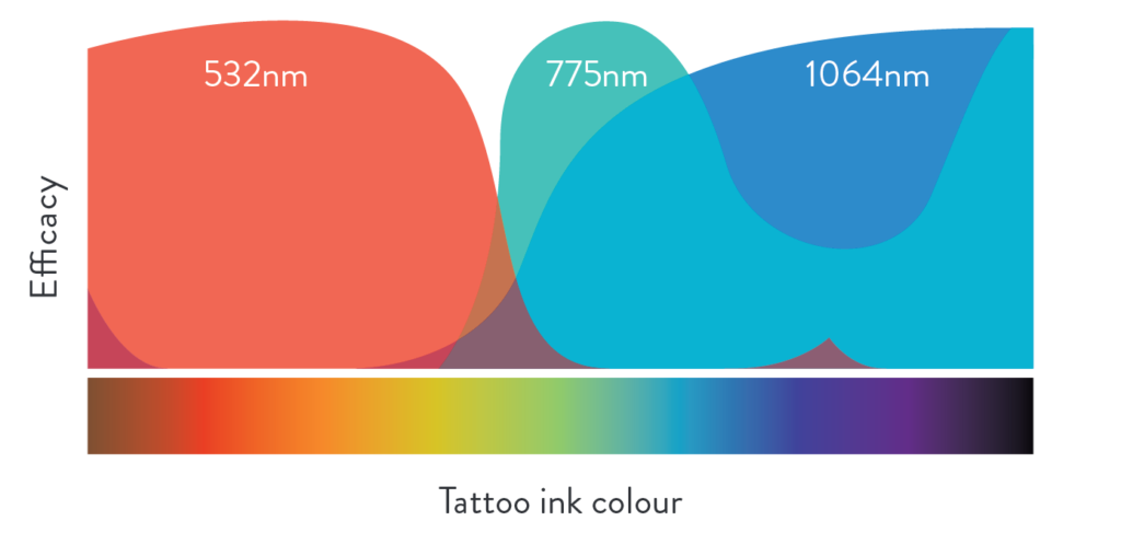 Efficacy of Medlite C6 and Picosure Wavelengths